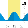 Bonneau Ferry tide chart for Wednesday, November 15, 2023