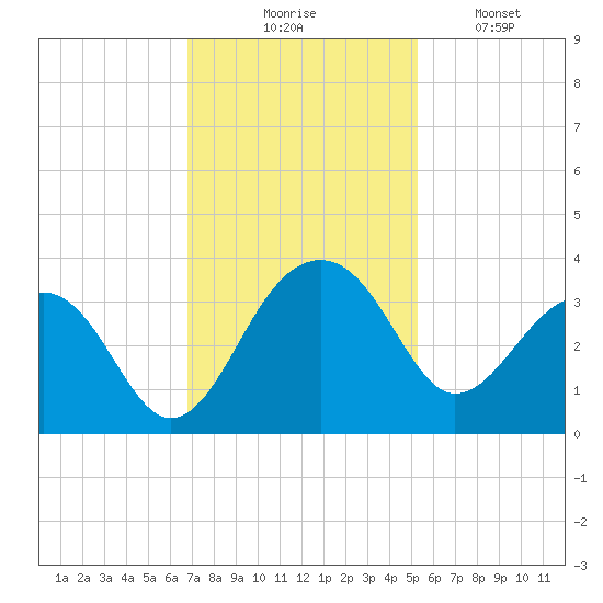 Bonneau Ferry tide chart for Thursday, November 16, 2023