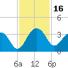 Bonneau Ferry tide chart for Thursday, November 16, 2023