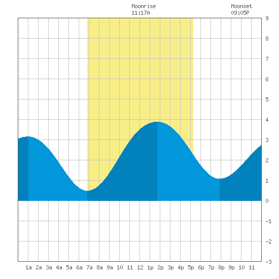 Bonneau Ferry tide chart for Friday, November 17, 2023