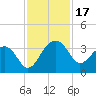 Bonneau Ferry tide chart for Friday, November 17, 2023