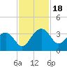 Bonneau Ferry tide chart for Saturday, November 18, 2023