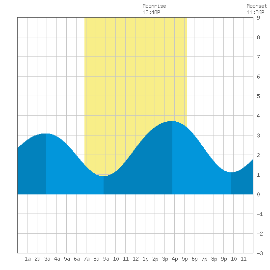 Bonneau Ferry tide chart for Sunday, November 19, 2023
