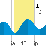 Bonneau Ferry tide chart for Wednesday, November 1, 2023