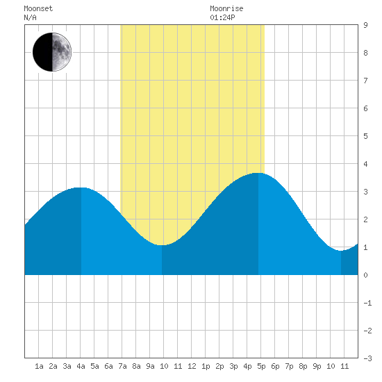 Bonneau Ferry tide chart for Monday, November 20, 2023