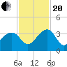 Bonneau Ferry tide chart for Monday, November 20, 2023
