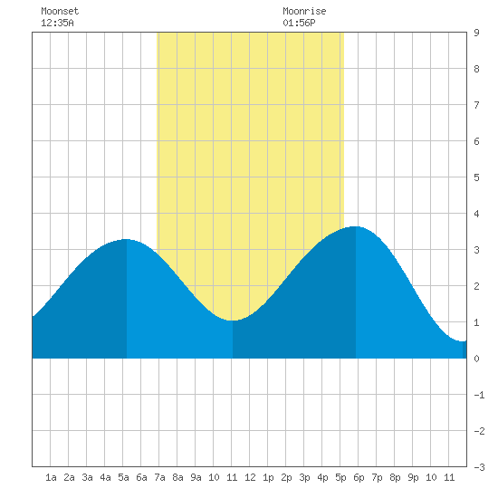 Bonneau Ferry tide chart for Tuesday, November 21, 2023