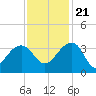 Bonneau Ferry tide chart for Tuesday, November 21, 2023