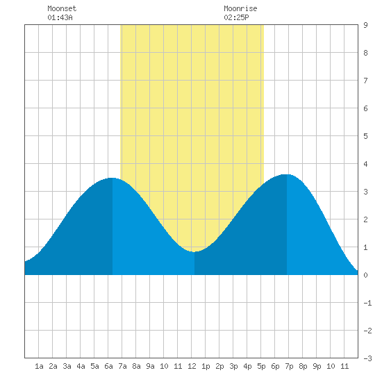 Bonneau Ferry tide chart for Wednesday, November 22, 2023