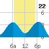 Bonneau Ferry tide chart for Wednesday, November 22, 2023