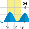 Bonneau Ferry tide chart for Friday, November 24, 2023