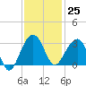 Bonneau Ferry tide chart for Saturday, November 25, 2023