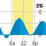Bonneau Ferry tide chart for Sunday, November 26, 2023