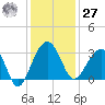 Bonneau Ferry tide chart for Monday, November 27, 2023
