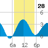 Bonneau Ferry tide chart for Tuesday, November 28, 2023