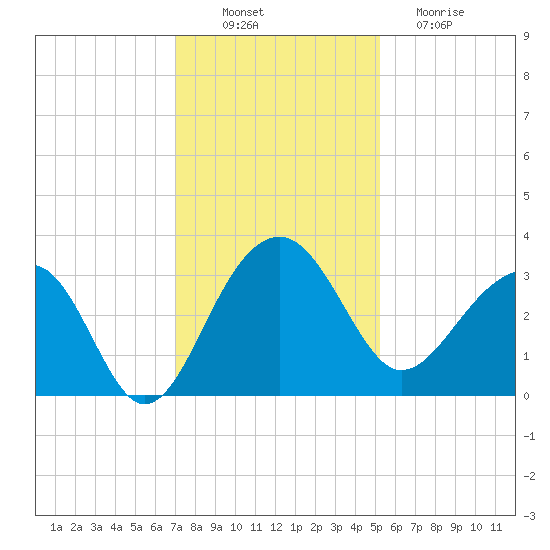 Bonneau Ferry tide chart for Wednesday, November 29, 2023