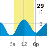 Bonneau Ferry tide chart for Wednesday, November 29, 2023