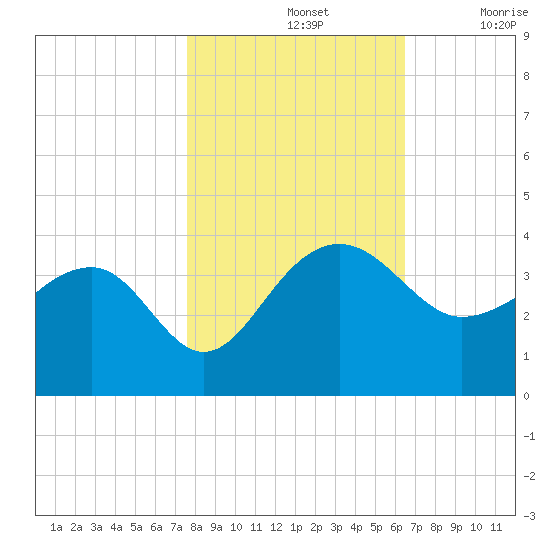 Bonneau Ferry tide chart for Thursday, November 2, 2023
