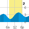 Bonneau Ferry tide chart for Thursday, November 2, 2023