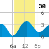 Bonneau Ferry tide chart for Thursday, November 30, 2023