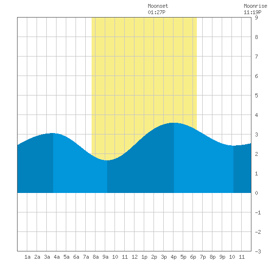 Bonneau Ferry tide chart for Friday, November 3, 2023