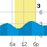 Bonneau Ferry tide chart for Friday, November 3, 2023