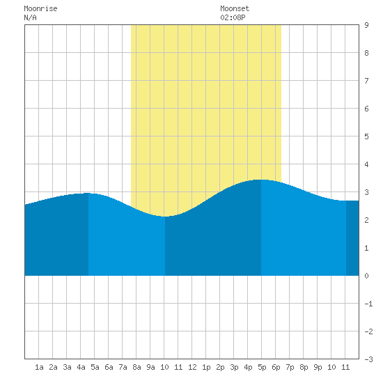 Bonneau Ferry tide chart for Saturday, November 4, 2023