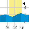 Bonneau Ferry tide chart for Saturday, November 4, 2023