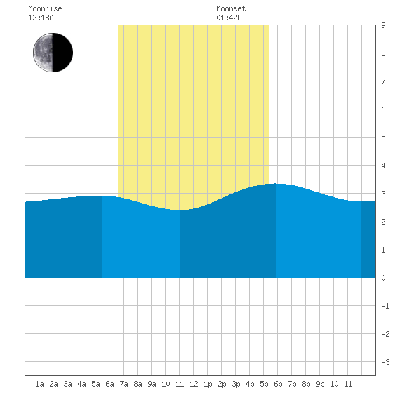 Bonneau Ferry tide chart for Sunday, November 5, 2023