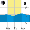 Bonneau Ferry tide chart for Sunday, November 5, 2023