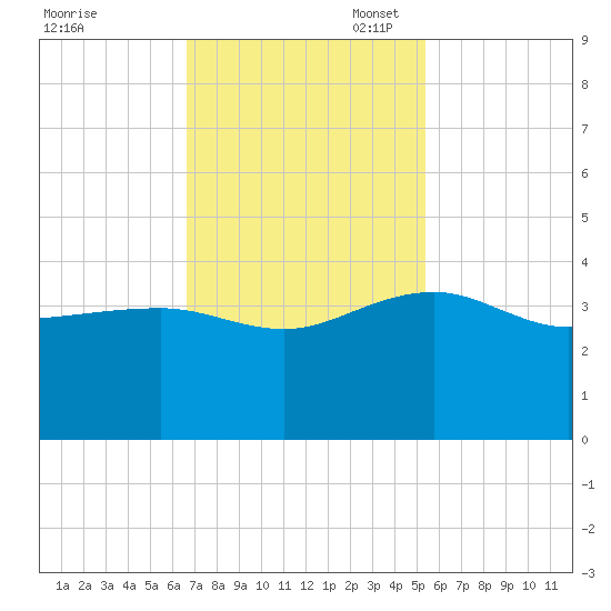 Bonneau Ferry tide chart for Monday, November 6, 2023