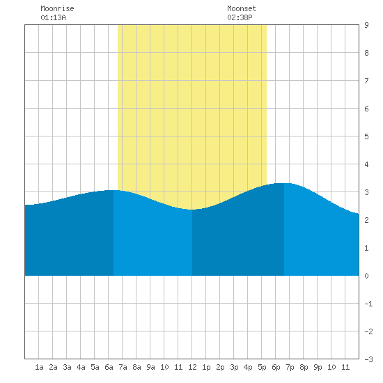 Bonneau Ferry tide chart for Tuesday, November 7, 2023