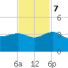 Bonneau Ferry tide chart for Tuesday, November 7, 2023
