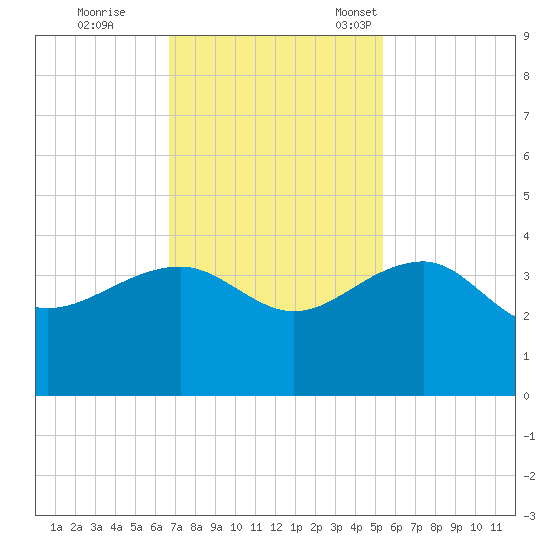 Bonneau Ferry tide chart for Wednesday, November 8, 2023