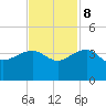 Bonneau Ferry tide chart for Wednesday, November 8, 2023