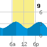 Bonneau Ferry tide chart for Thursday, November 9, 2023