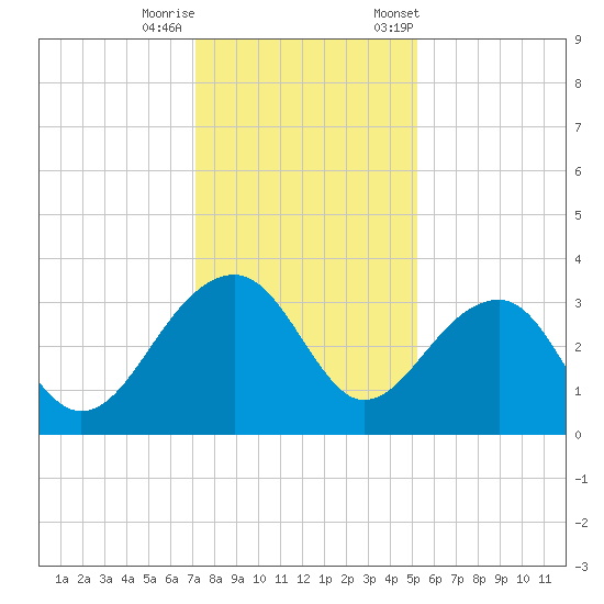Bonneau Ferry tide chart for Sunday, December 10, 2023