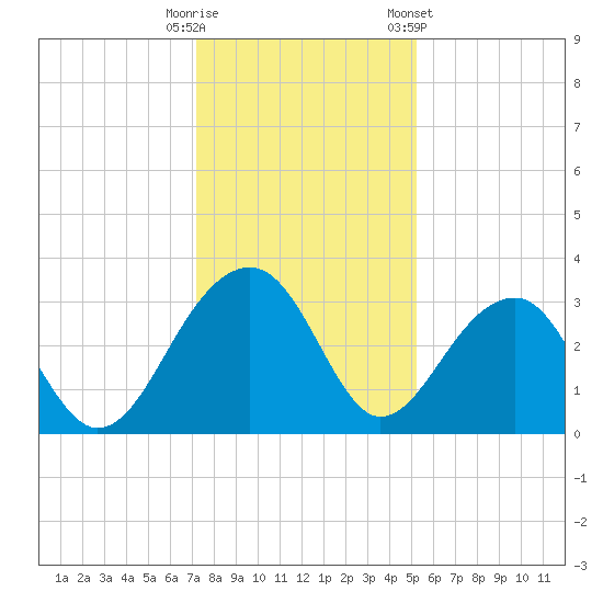 Bonneau Ferry tide chart for Monday, December 11, 2023