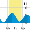 Bonneau Ferry tide chart for Monday, December 11, 2023