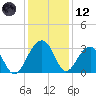 Bonneau Ferry tide chart for Tuesday, December 12, 2023