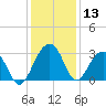 Bonneau Ferry tide chart for Wednesday, December 13, 2023
