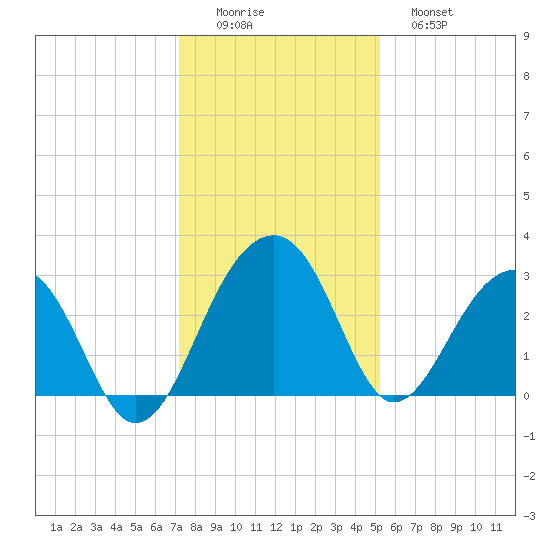 Bonneau Ferry tide chart for Thursday, December 14, 2023