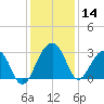 Bonneau Ferry tide chart for Thursday, December 14, 2023
