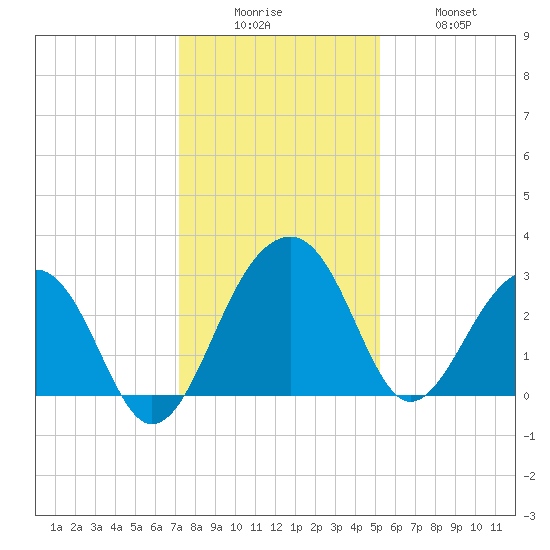Bonneau Ferry tide chart for Friday, December 15, 2023