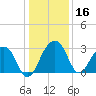 Bonneau Ferry tide chart for Saturday, December 16, 2023