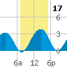 Bonneau Ferry tide chart for Sunday, December 17, 2023