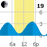 Bonneau Ferry tide chart for Tuesday, December 19, 2023