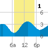 Bonneau Ferry tide chart for Friday, December 1, 2023