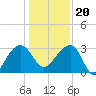 Bonneau Ferry tide chart for Wednesday, December 20, 2023