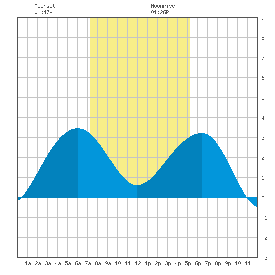 Bonneau Ferry tide chart for Thursday, December 21, 2023